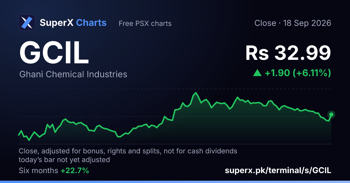 GCIL: six-month price line