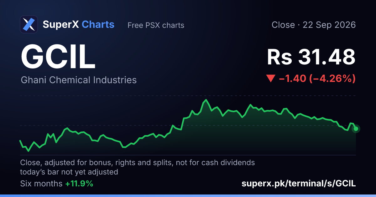 GCIL: six-month price line