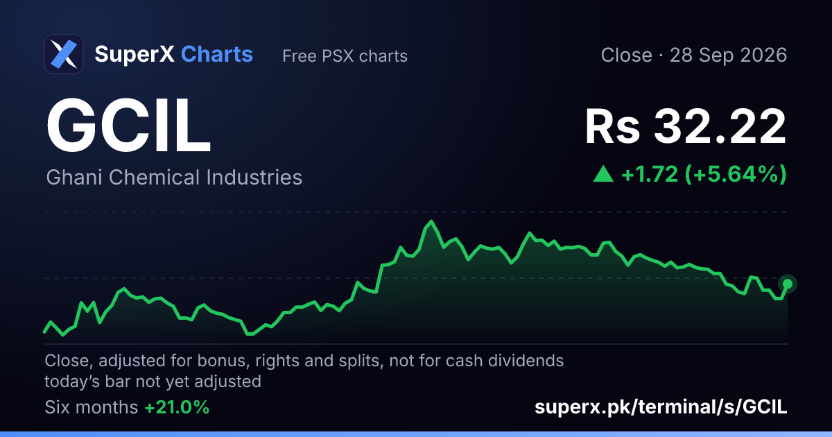 GCIL: six-month price line