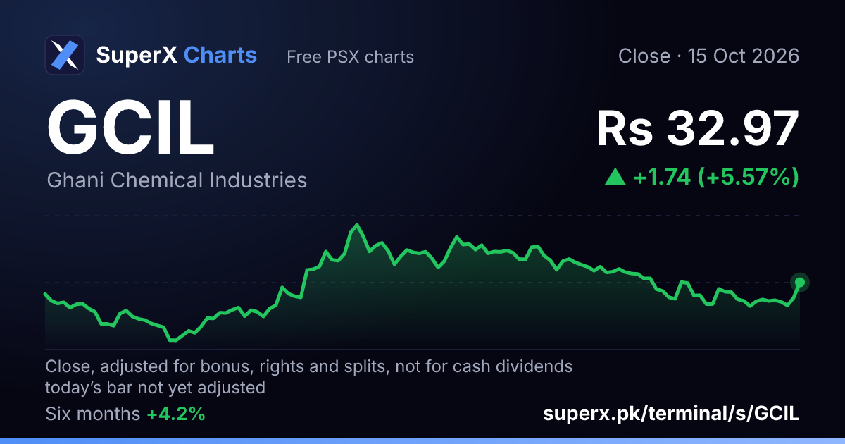 GCIL: six-month price line