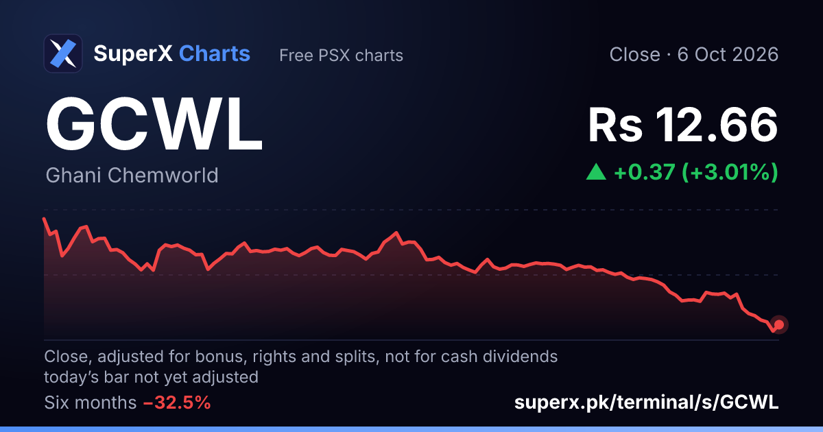GCWL: six-month price line