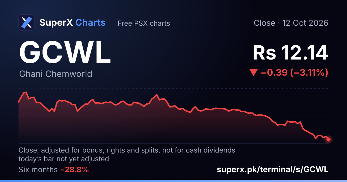 GCWL: six-month price line