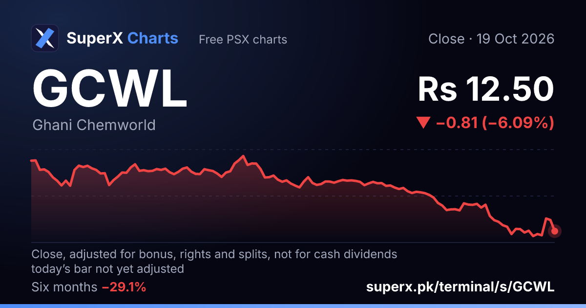 GCWL: six-month price line