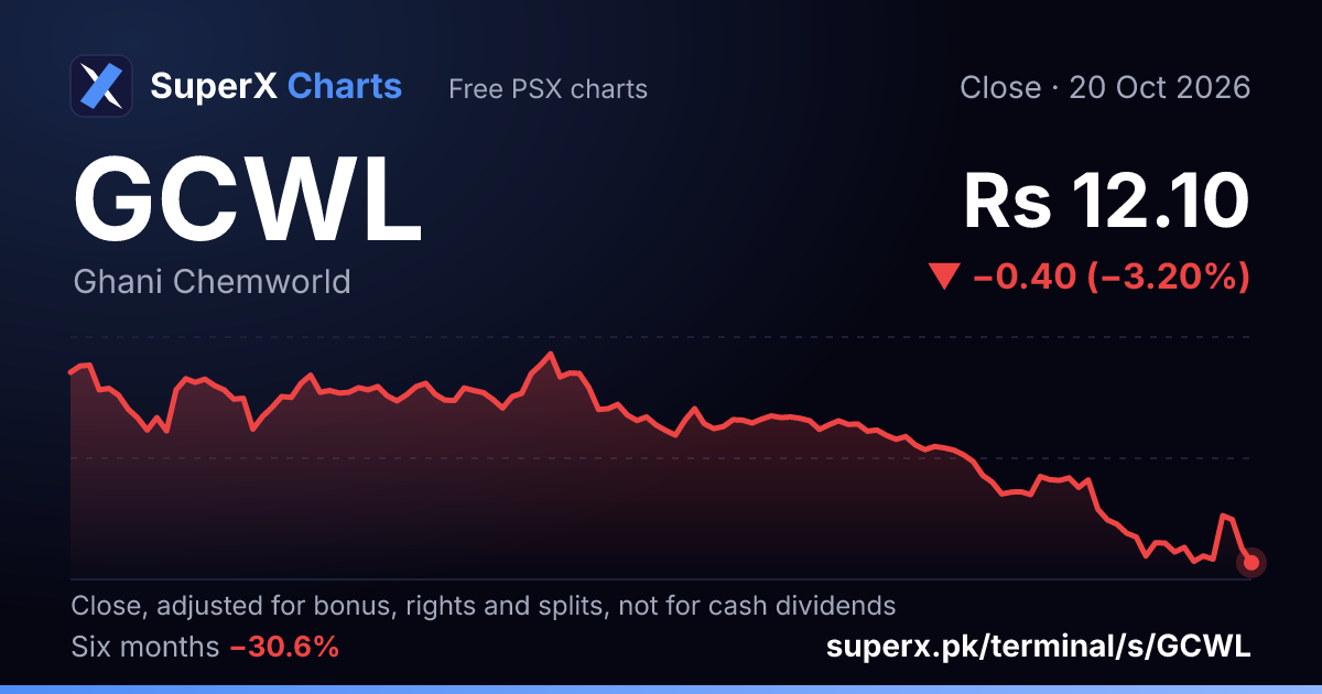 GCWL: six-month price line