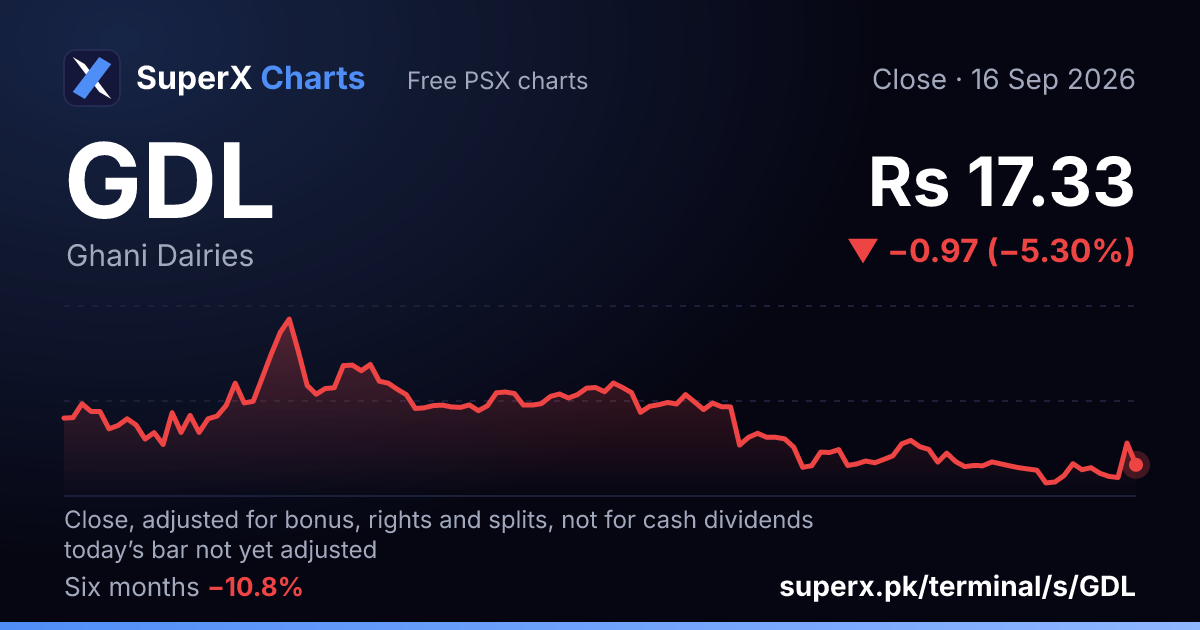 GDL: six-month price line