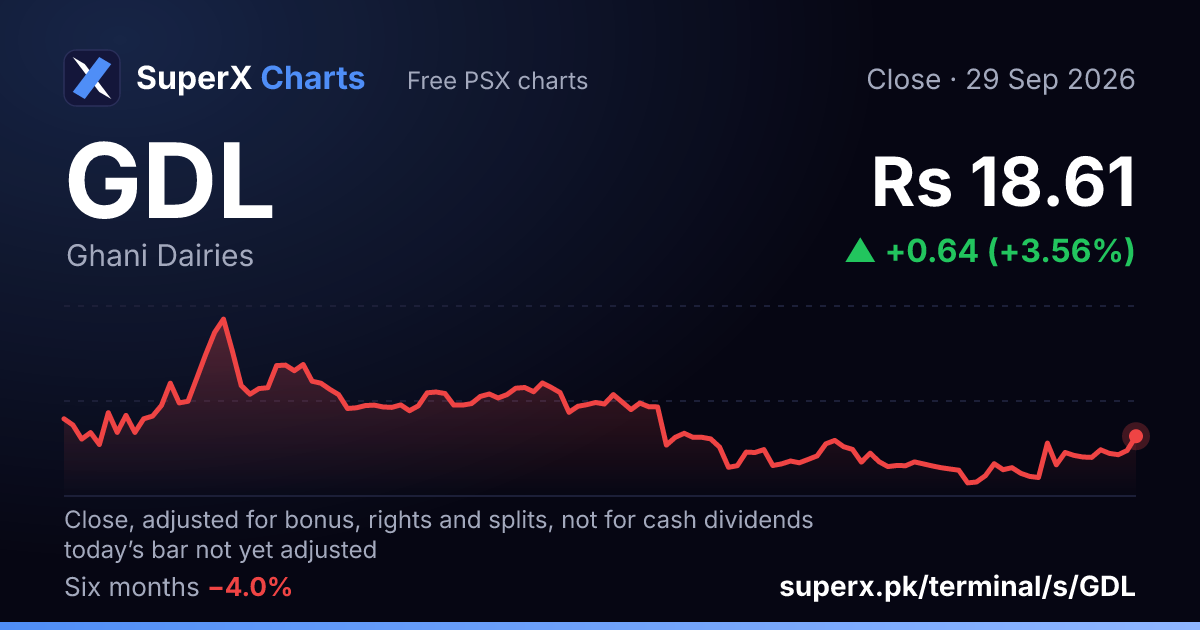 GDL: six-month price line