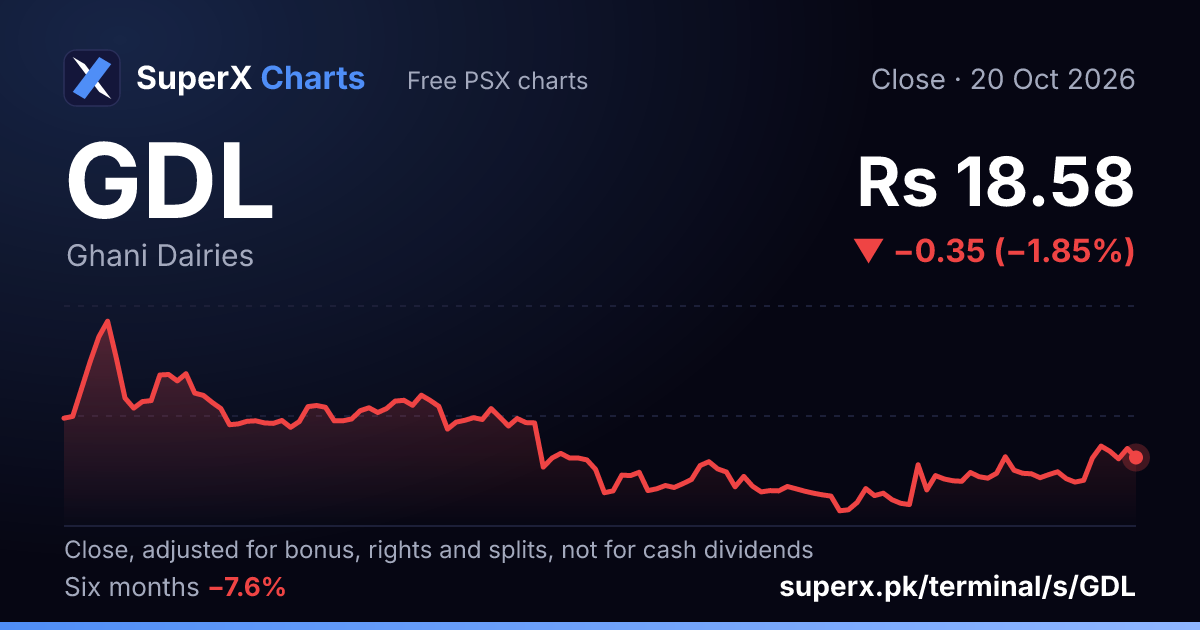 GDL: six-month price line