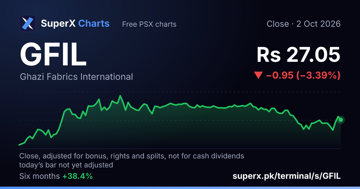 GFIL: six-month price line