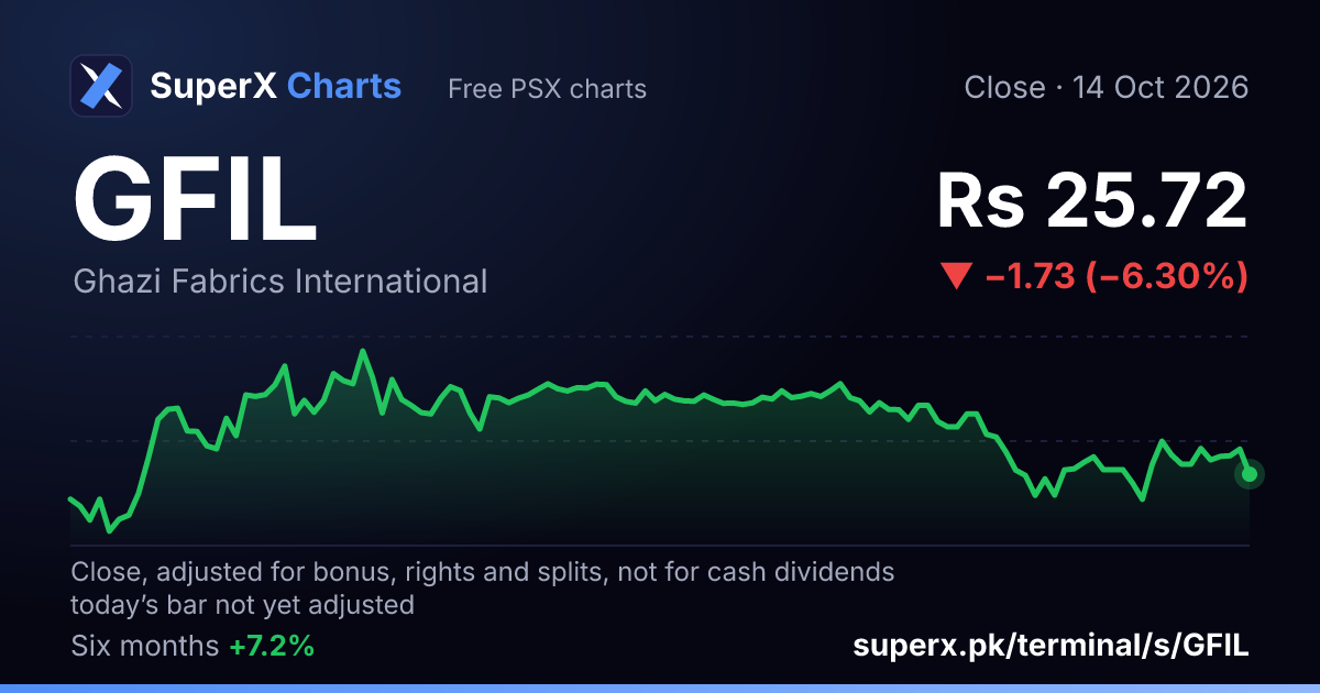 GFIL: six-month price line