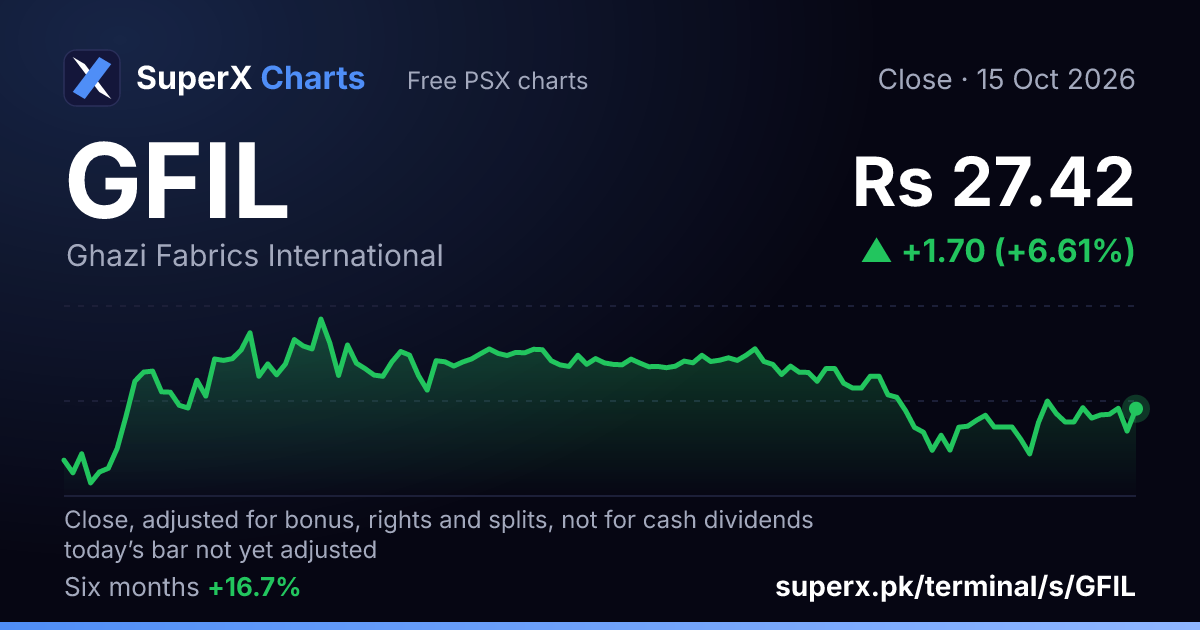 GFIL: six-month price line