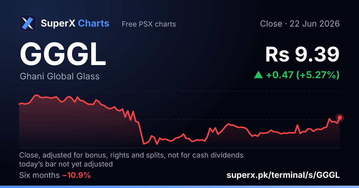 GGGL: six-month price line