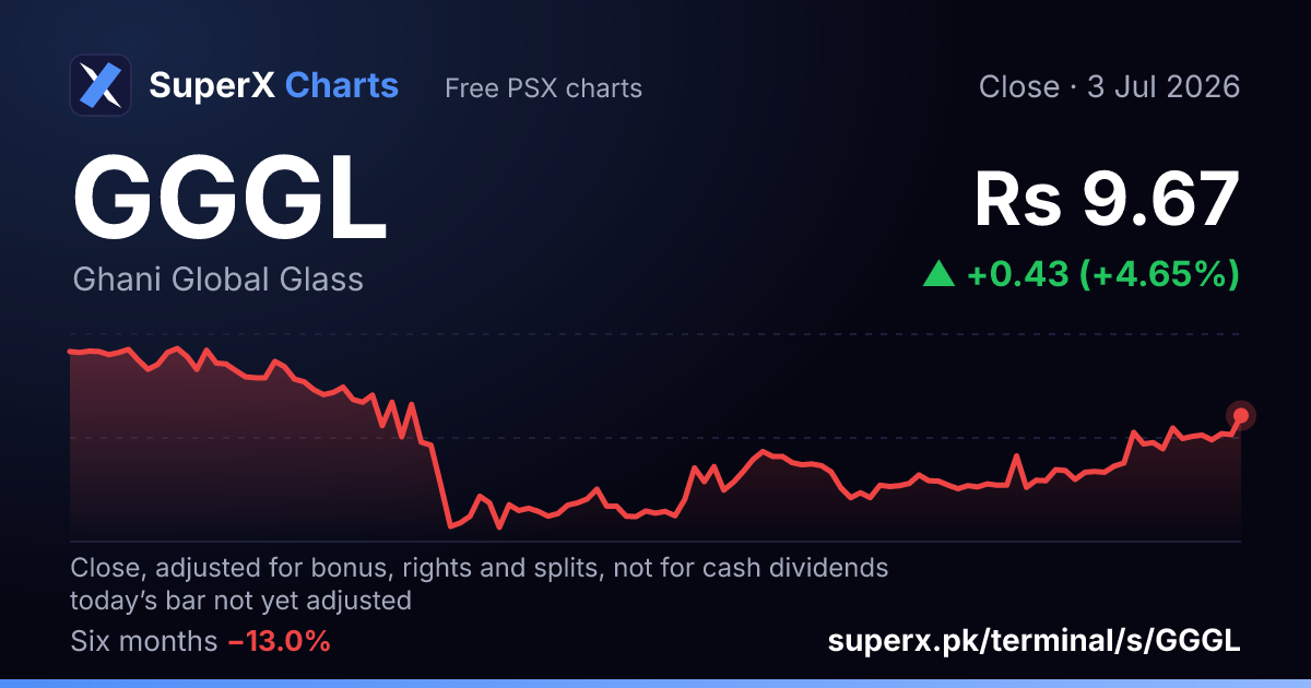 GGGL: six-month price line