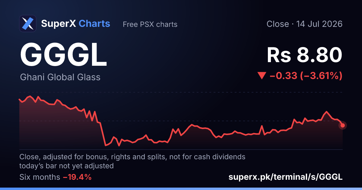 GGGL: six-month price line
