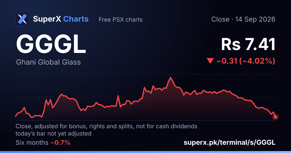 GGGL: six-month price line
