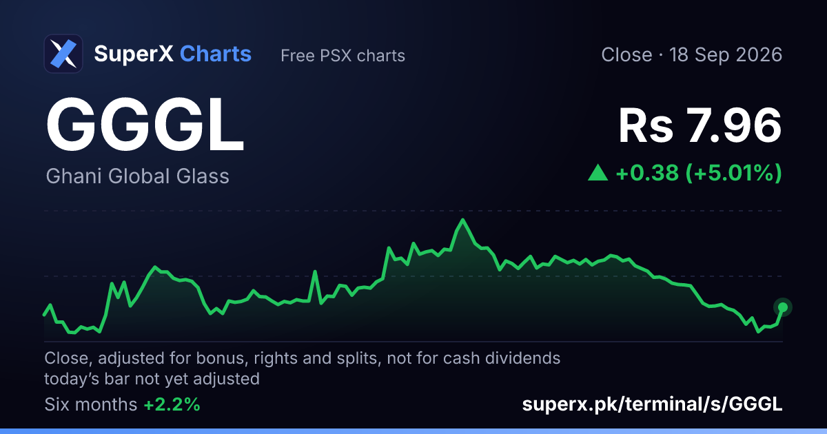 GGGL: six-month price line