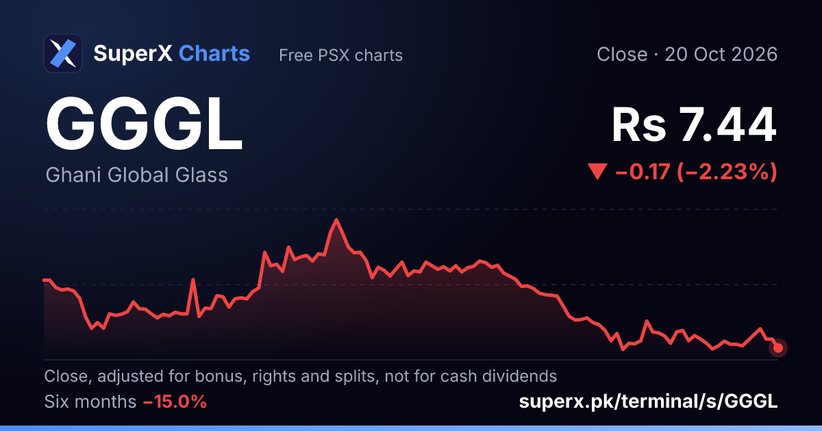 GGGL: six-month price line
