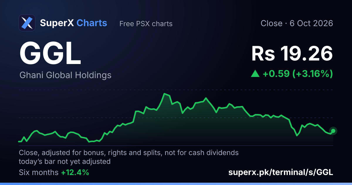 GGL: six-month price line