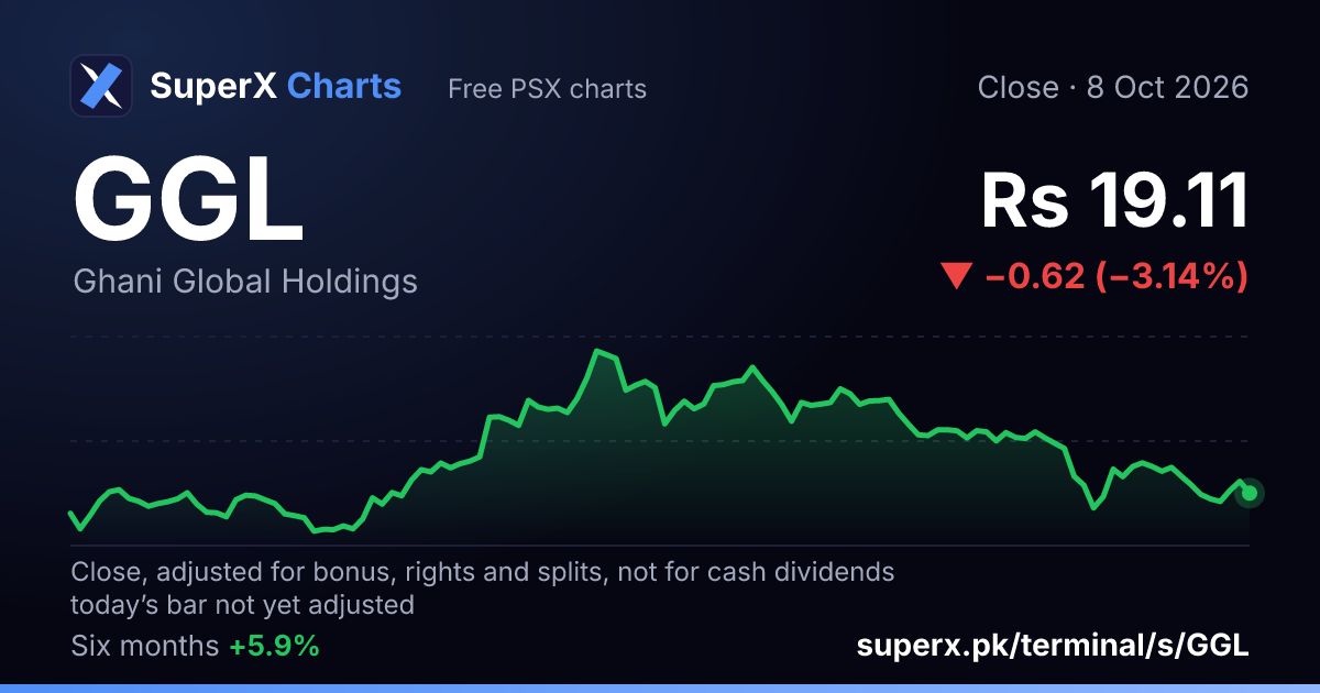 GGL: six-month price line