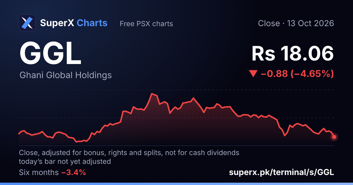 GGL: six-month price line