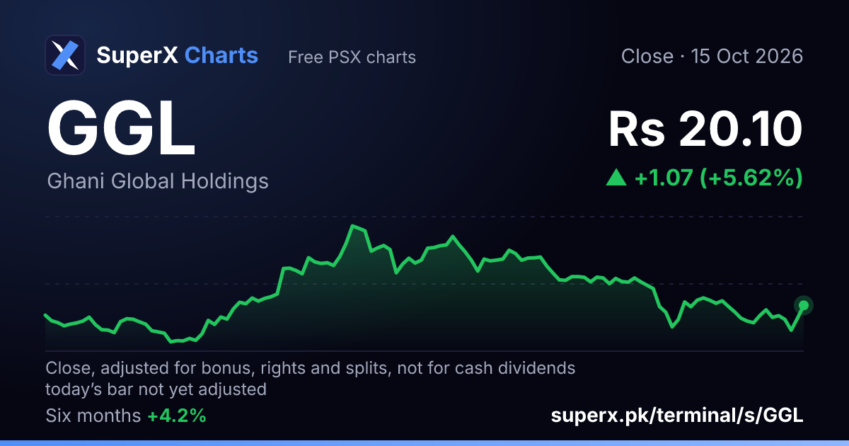 GGL: six-month price line