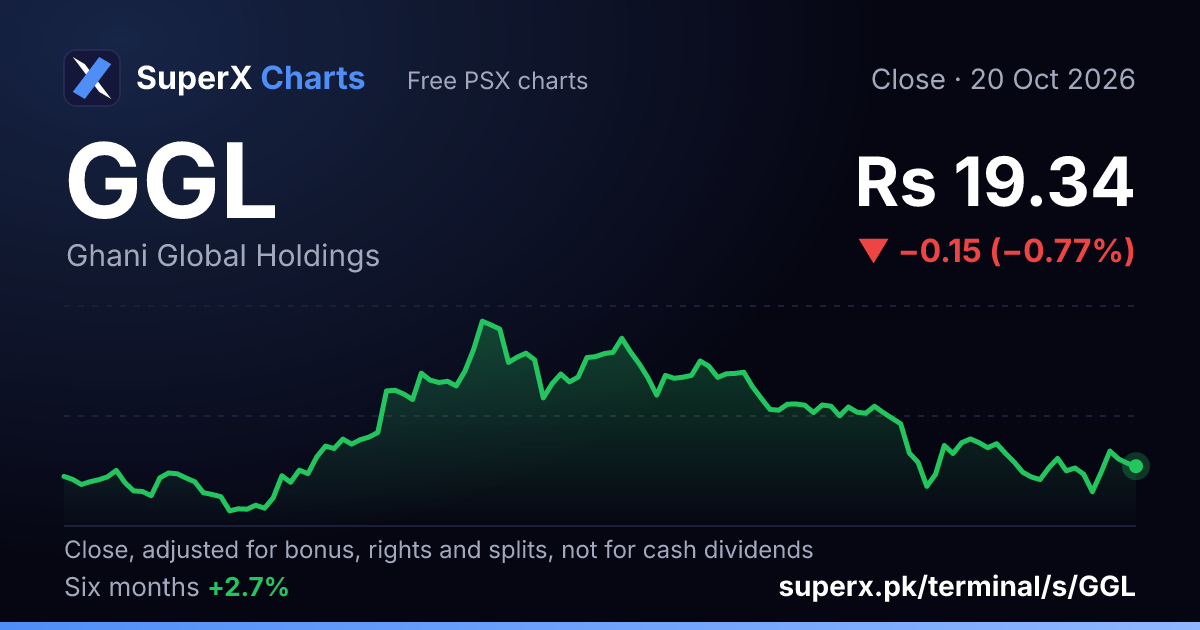 GGL: six-month price line