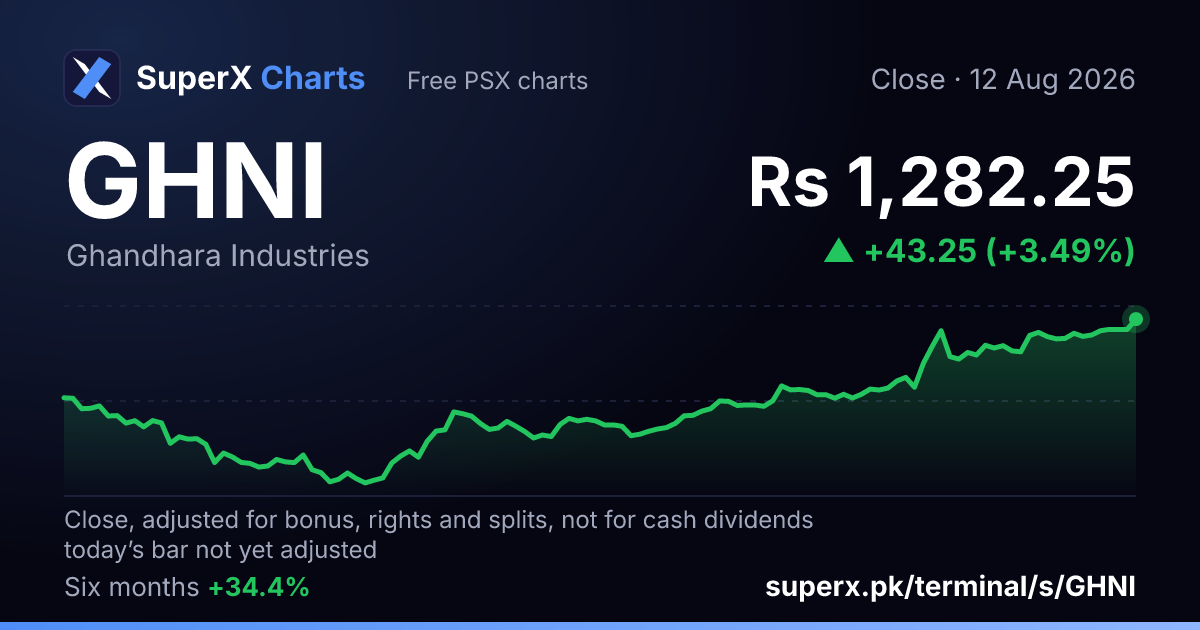 GHNI: six-month price line