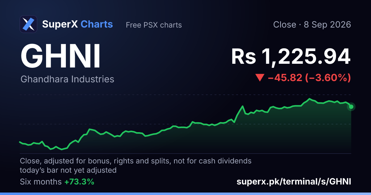 GHNI: six-month price line