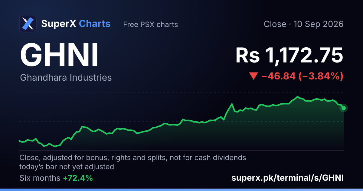 GHNI: six-month price line