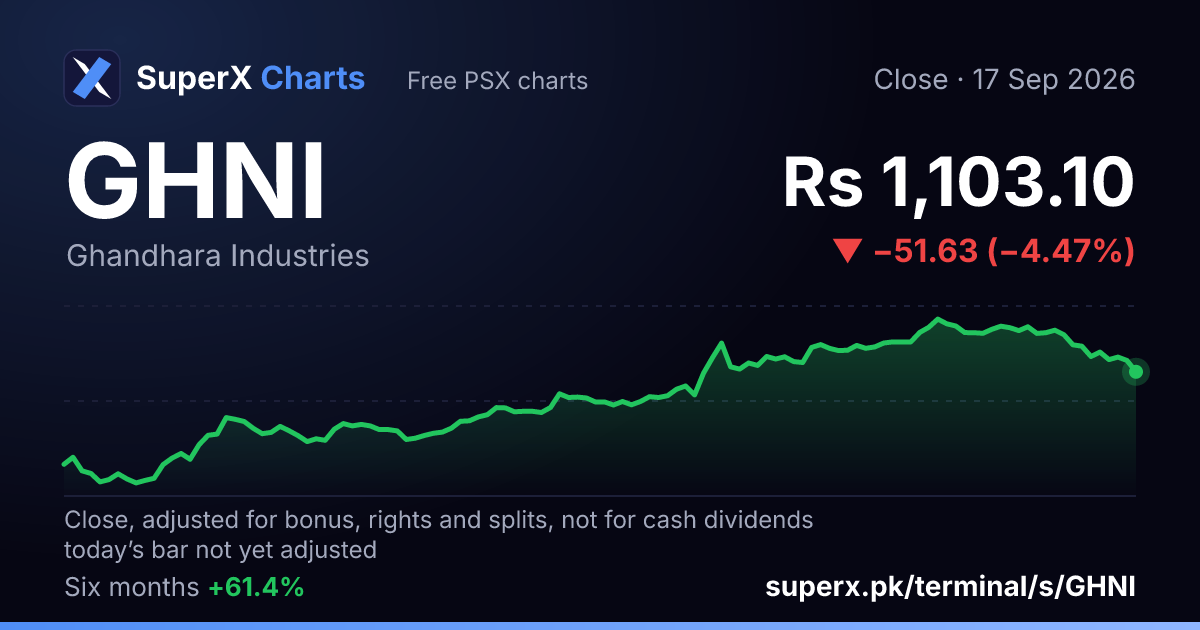 GHNI: six-month price line