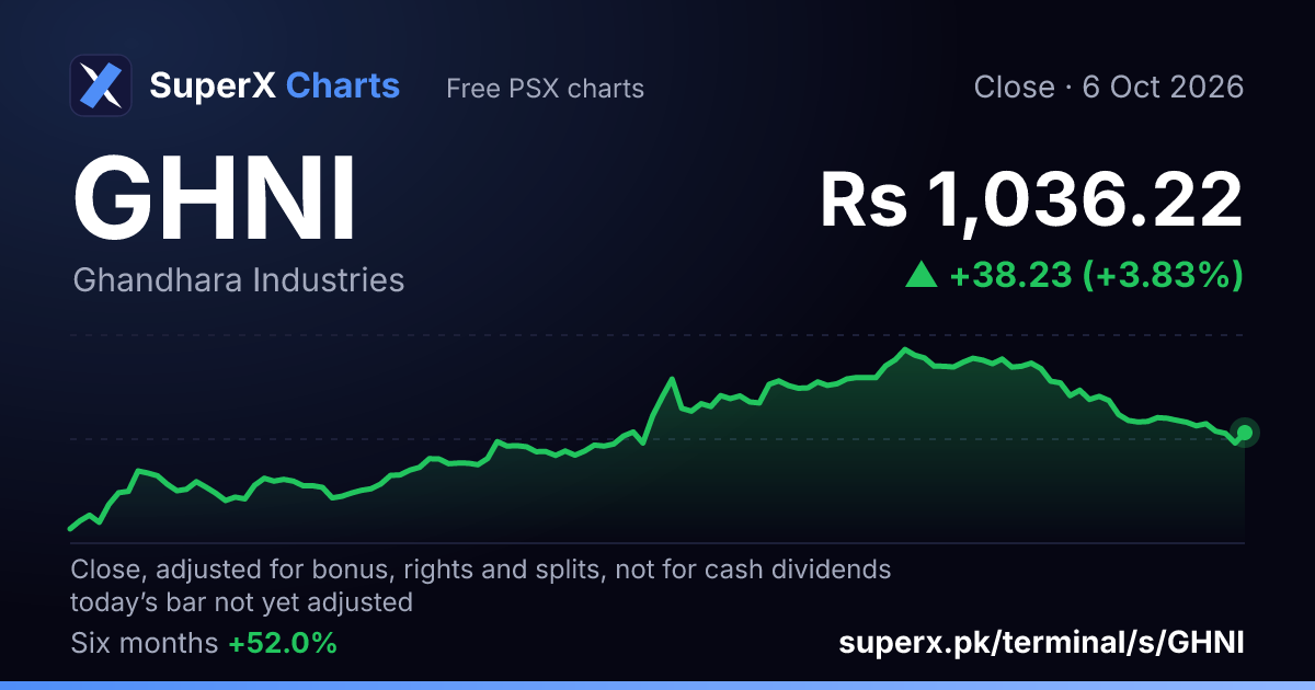 GHNI: six-month price line