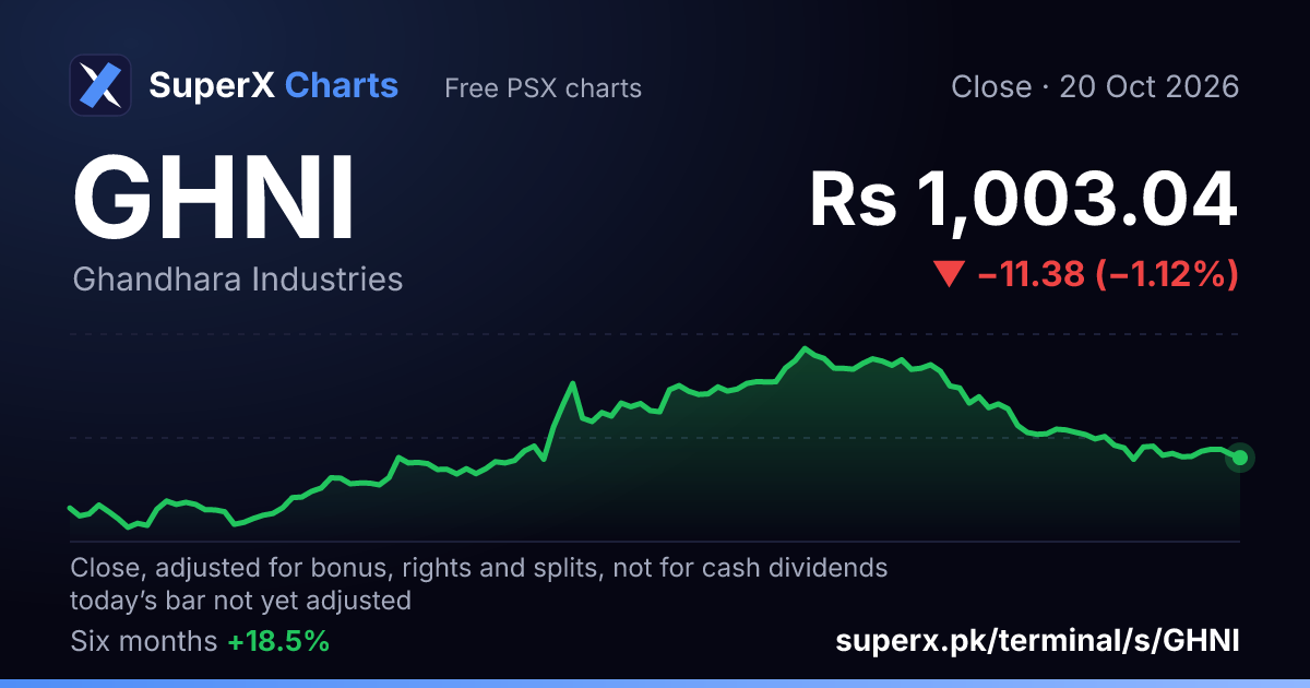GHNI: six-month price line