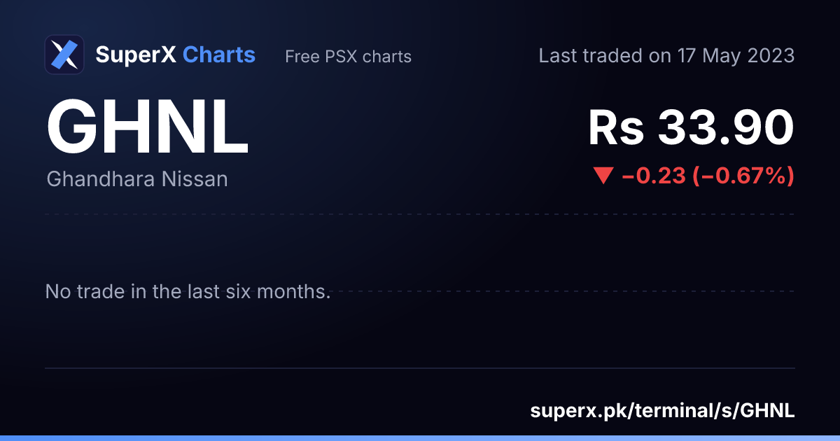 GHNL: six-month price line