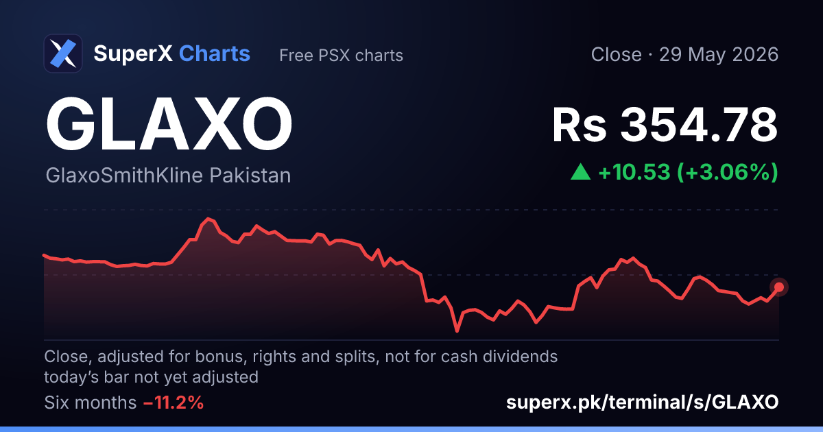 GLAXO: six-month price line