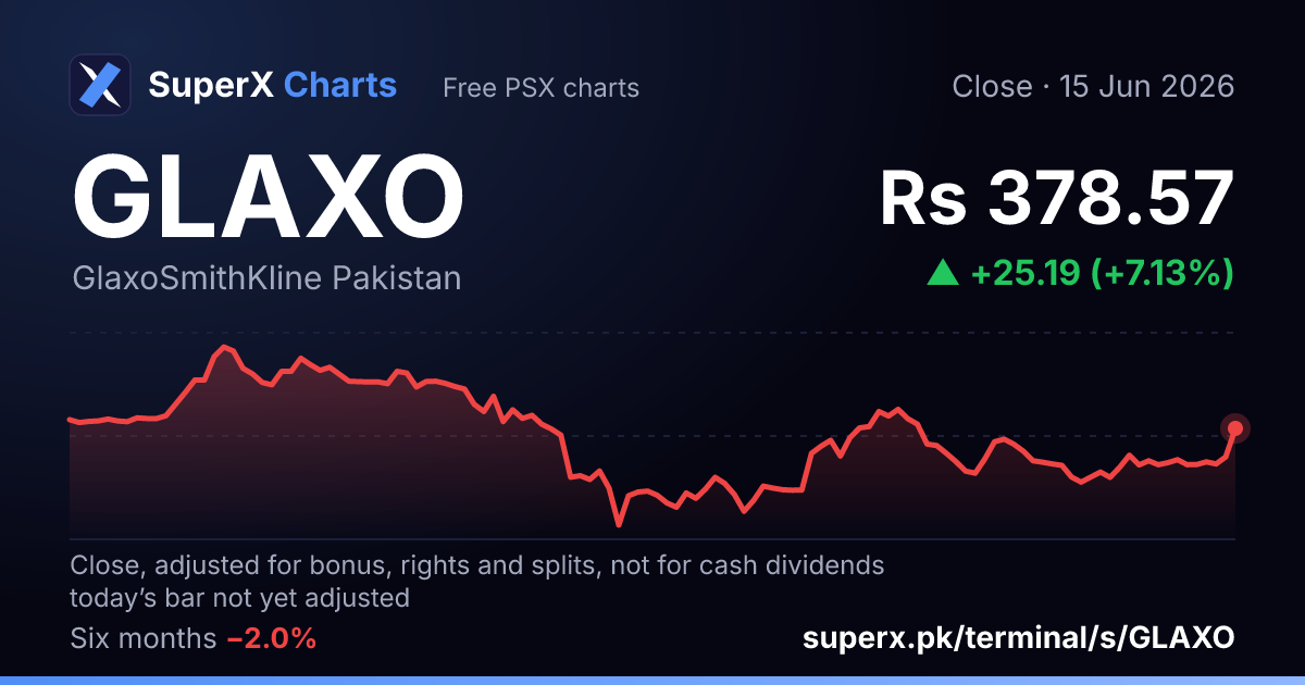 GLAXO: six-month price line