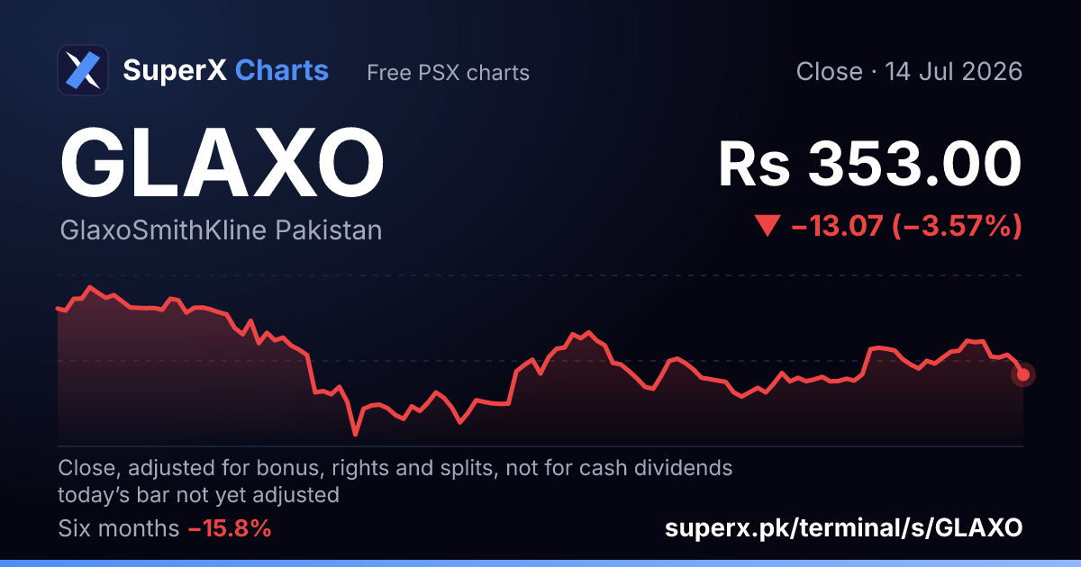 GLAXO: six-month price line