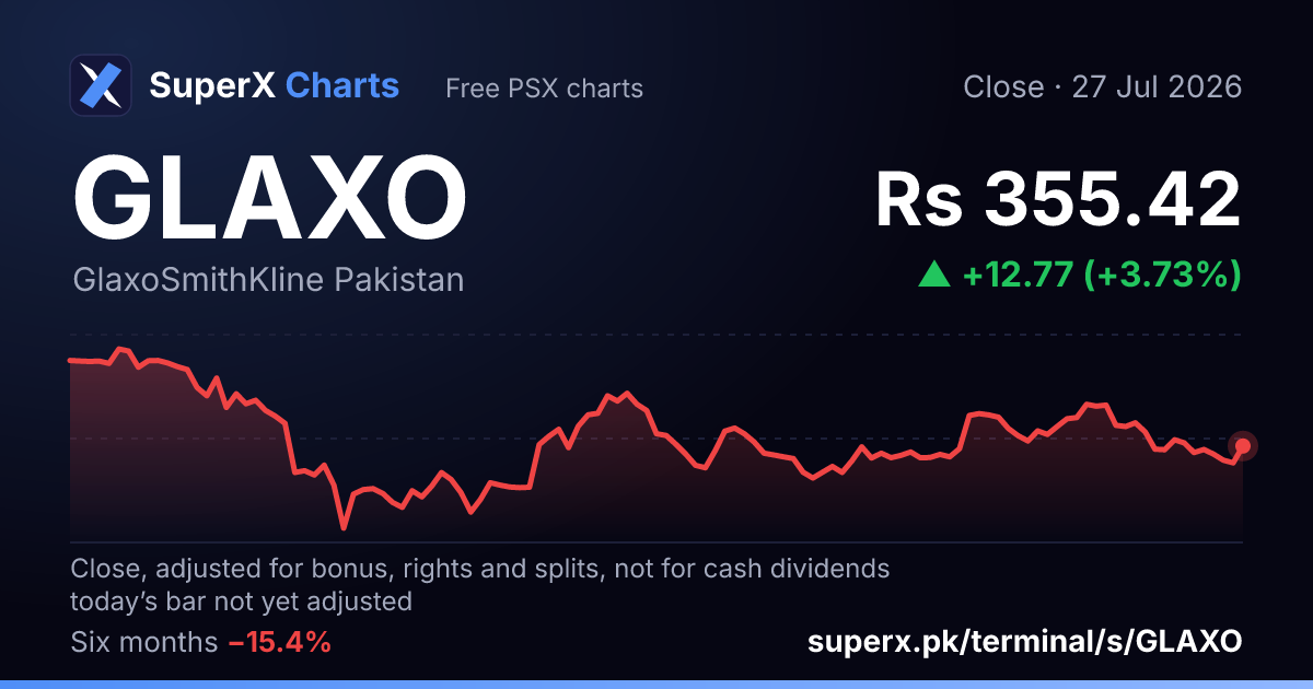 GLAXO: six-month price line