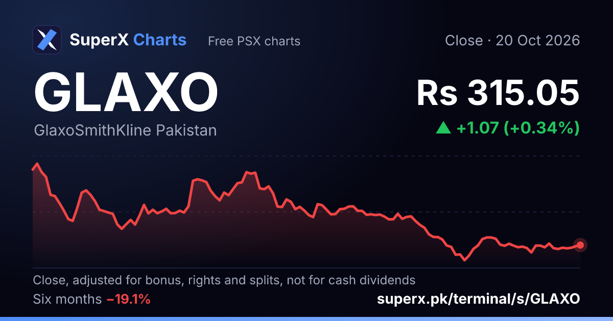 GLAXO: six-month price line