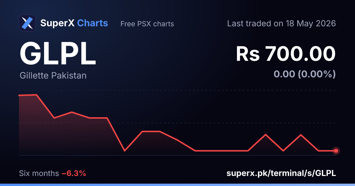 GLPL: six-month price line
