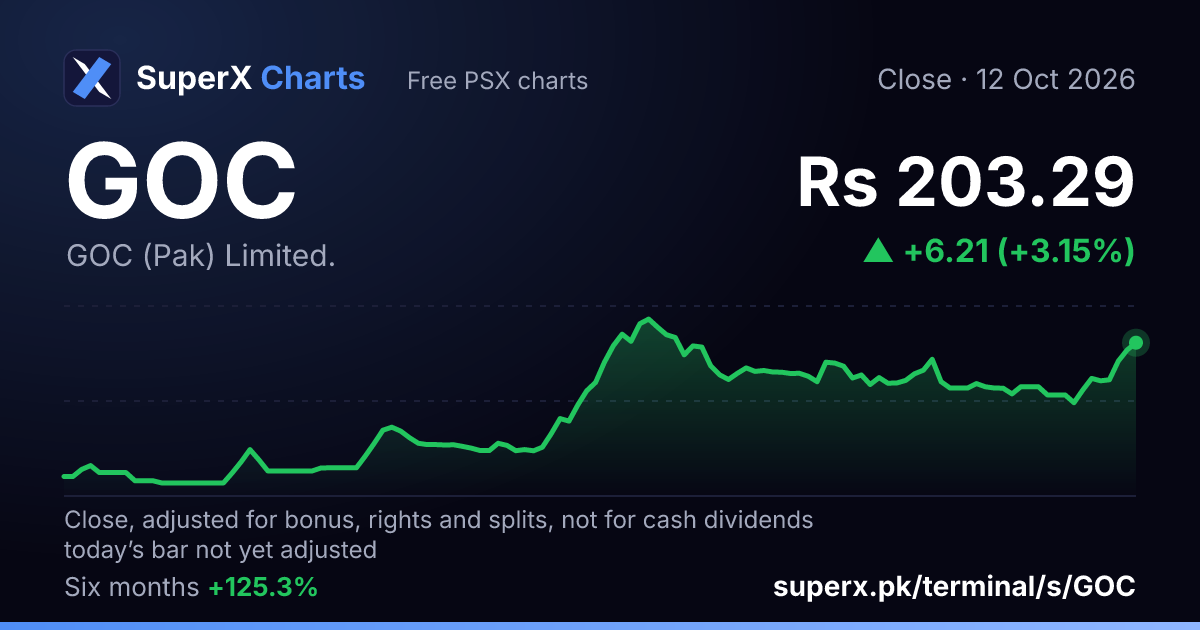 GOC: six-month price line