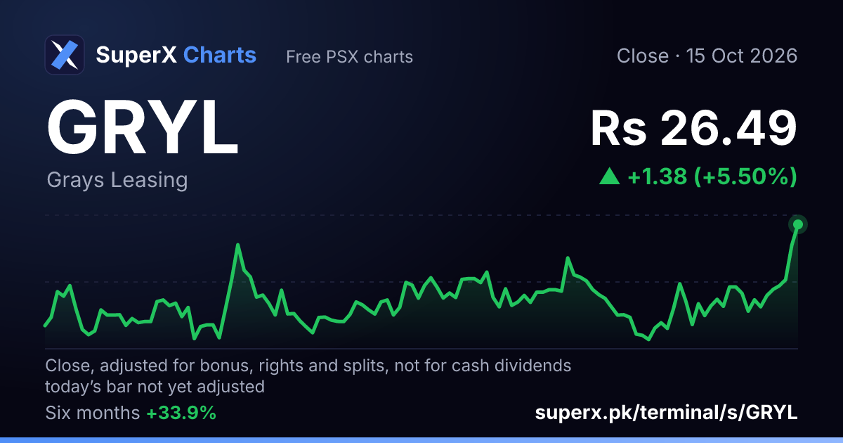 GRYL: six-month price line