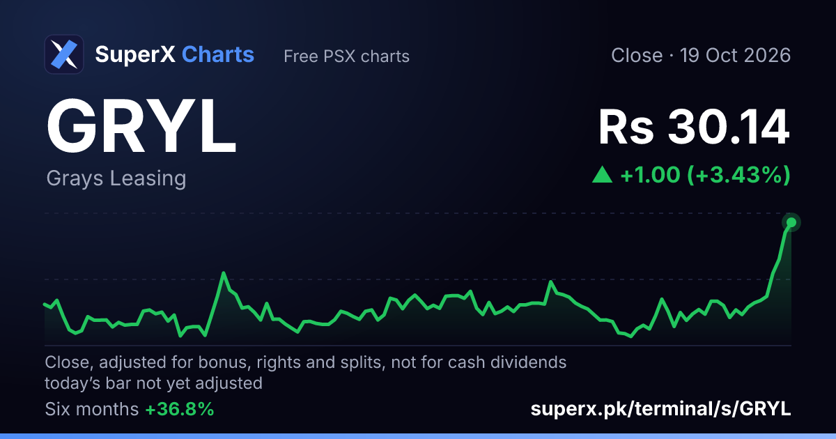 GRYL: six-month price line
