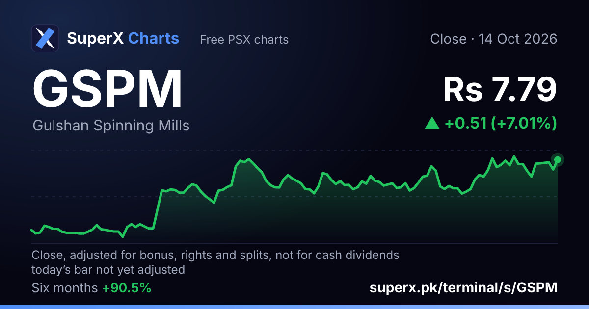 GSPM: six-month price line
