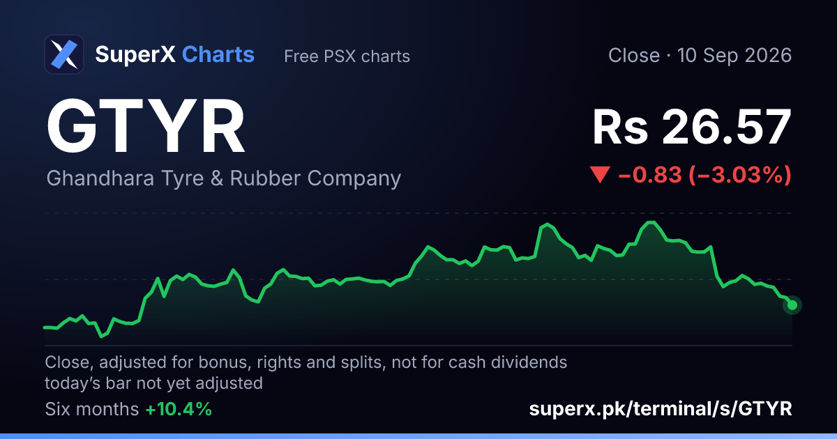 GTYR: six-month price line