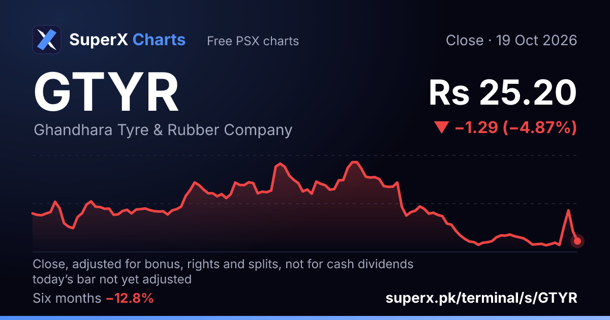GTYR: six-month price line