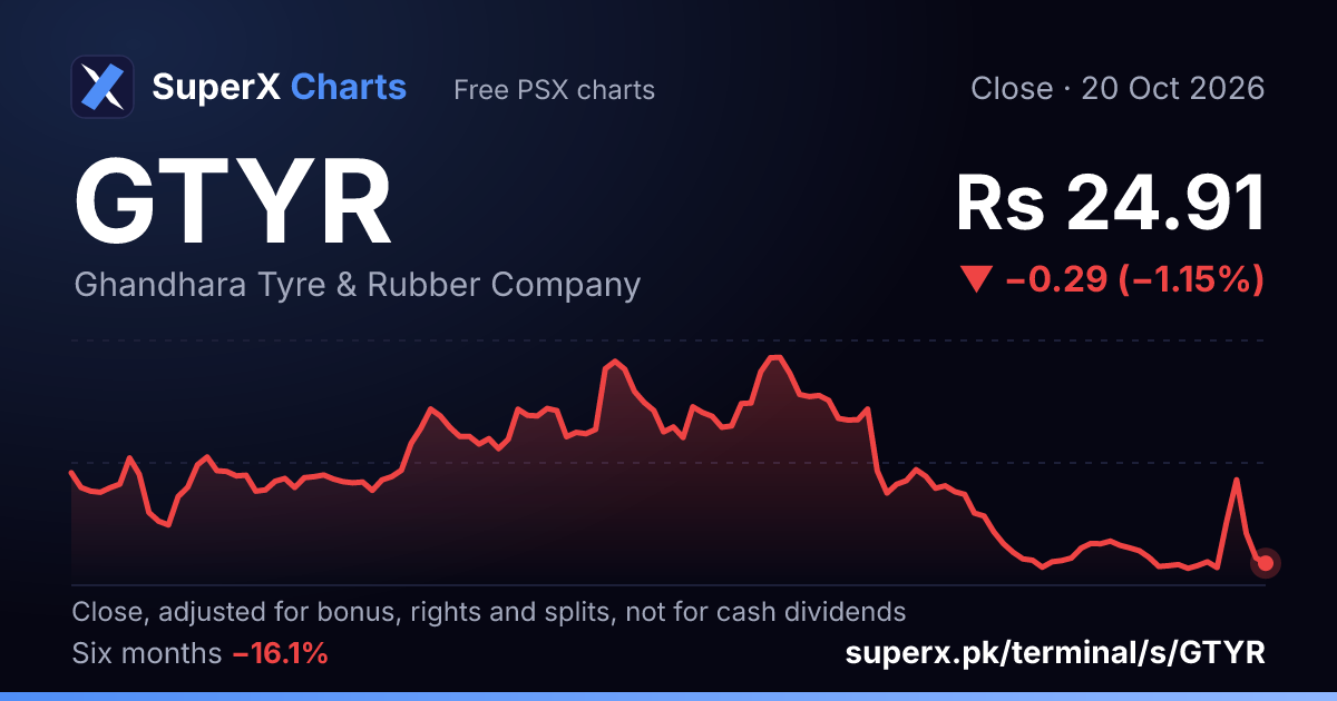 GTYR: six-month price line
