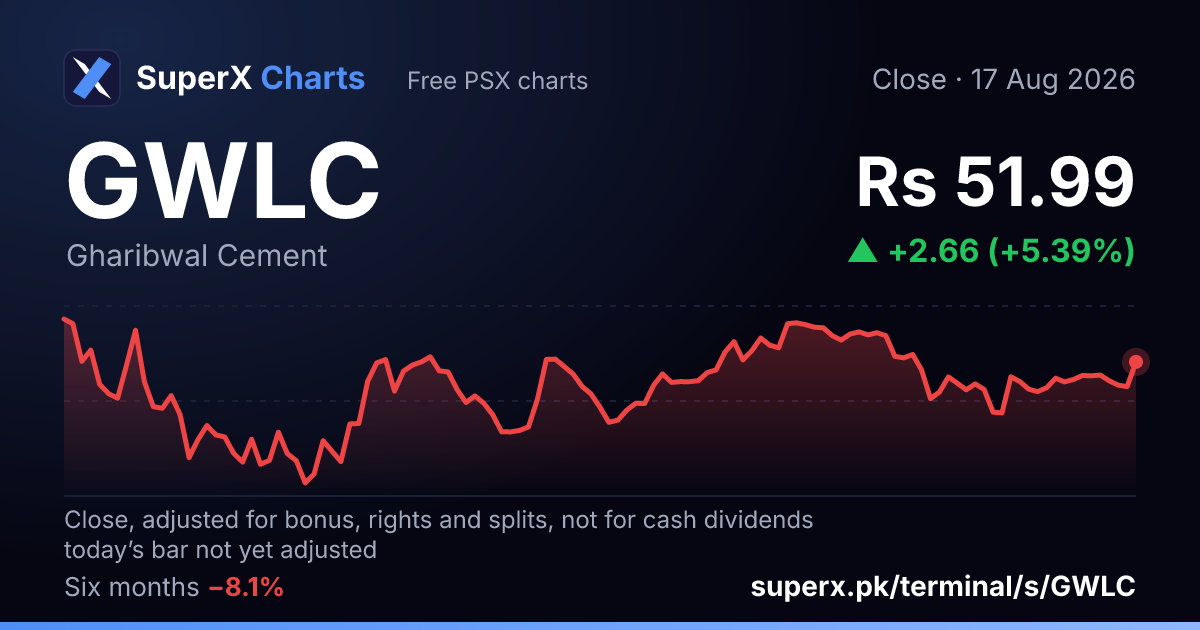 GWLC: six-month price line