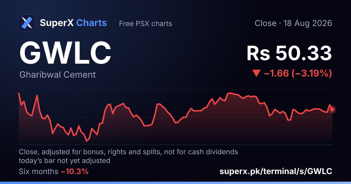 GWLC: six-month price line