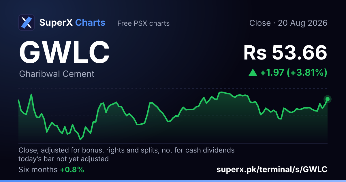 GWLC: six-month price line