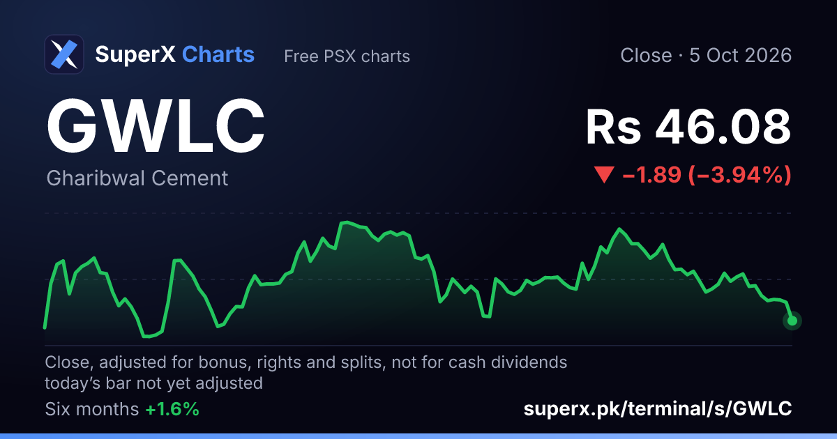 GWLC: six-month price line