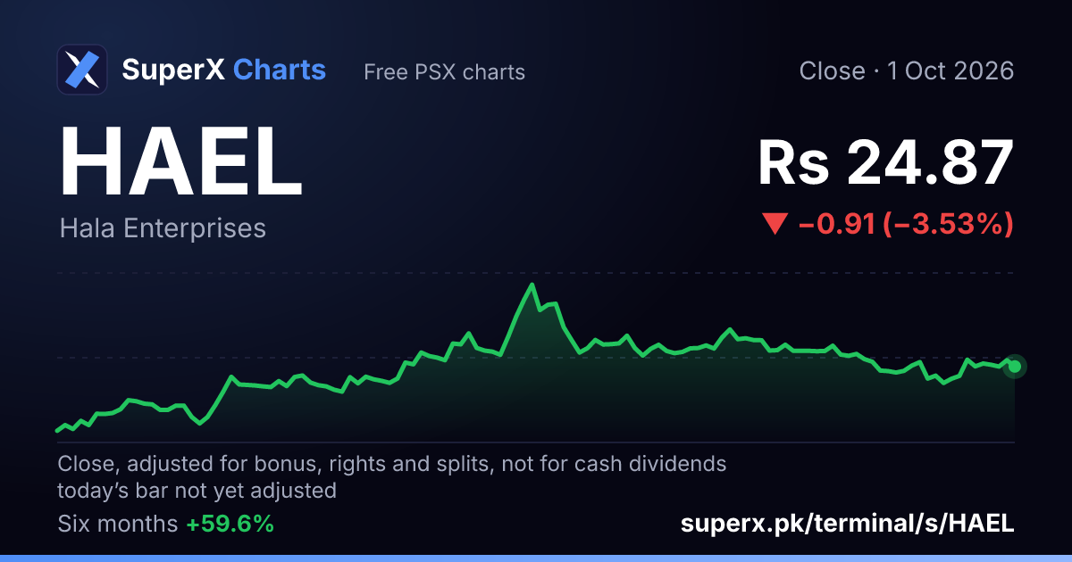 HAEL: six-month price line